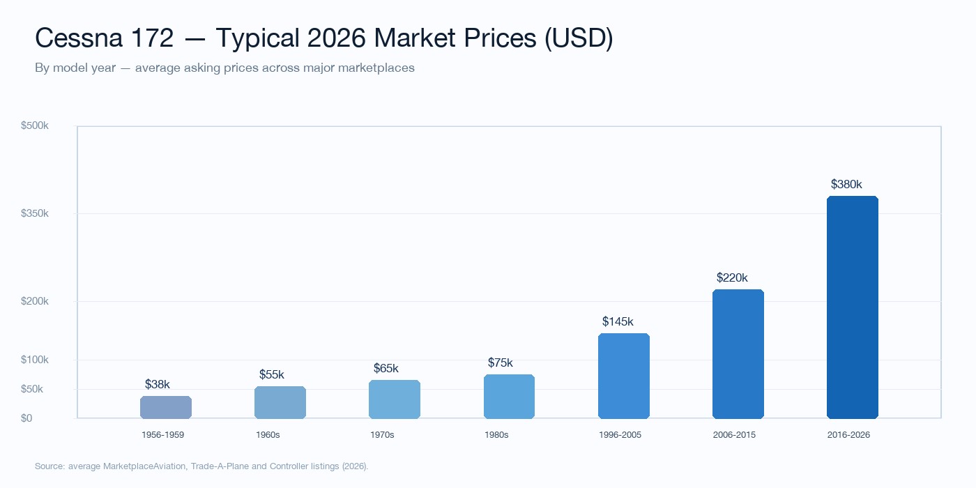 Bar chart of typical Cessna 172 prices in 2026 by model year, ranging from $38,000 for late 1950s models up to $380,000 for recent G1000 NXi 172S Skyhawks
